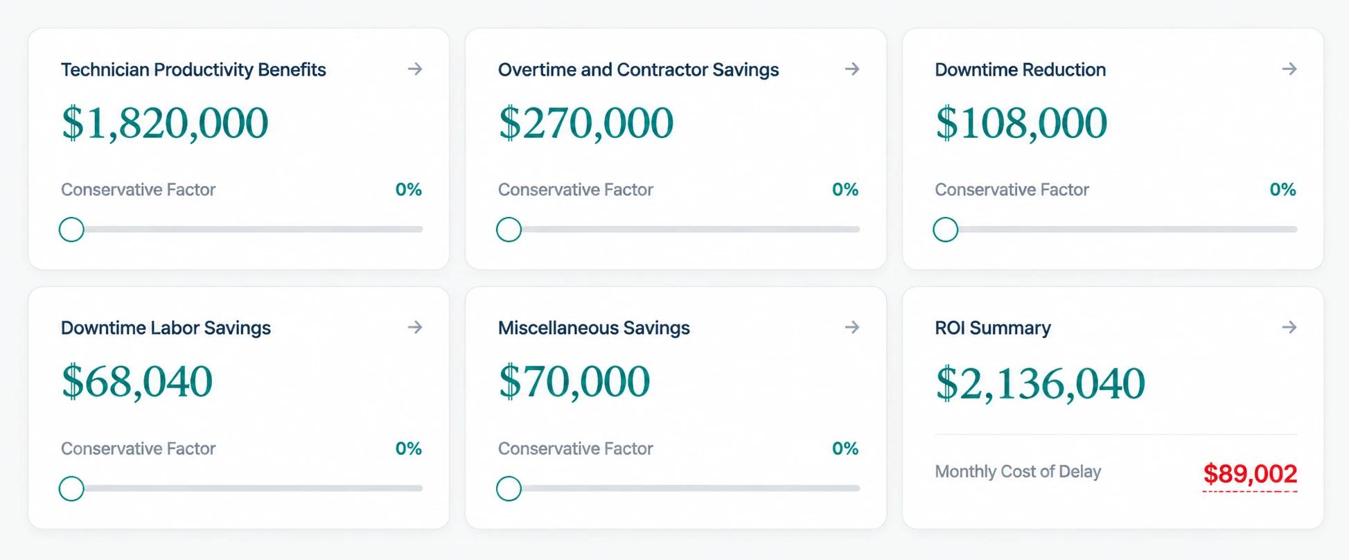 The ROI Shop calculator interface showing savings by value driver with conservative factor sliders, an ROI summary and the monthly cost of delay.