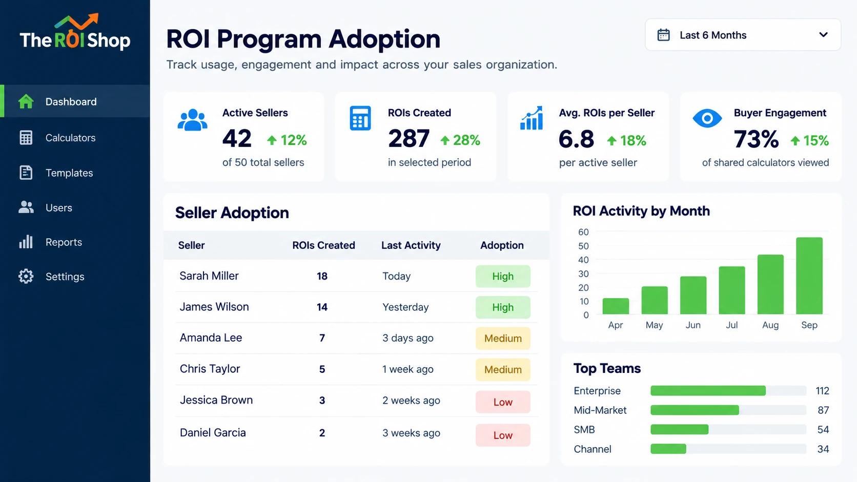 ROI Program Adoption dashboard showing seller usage, ROI creation, buyer engagement and adoption reporting